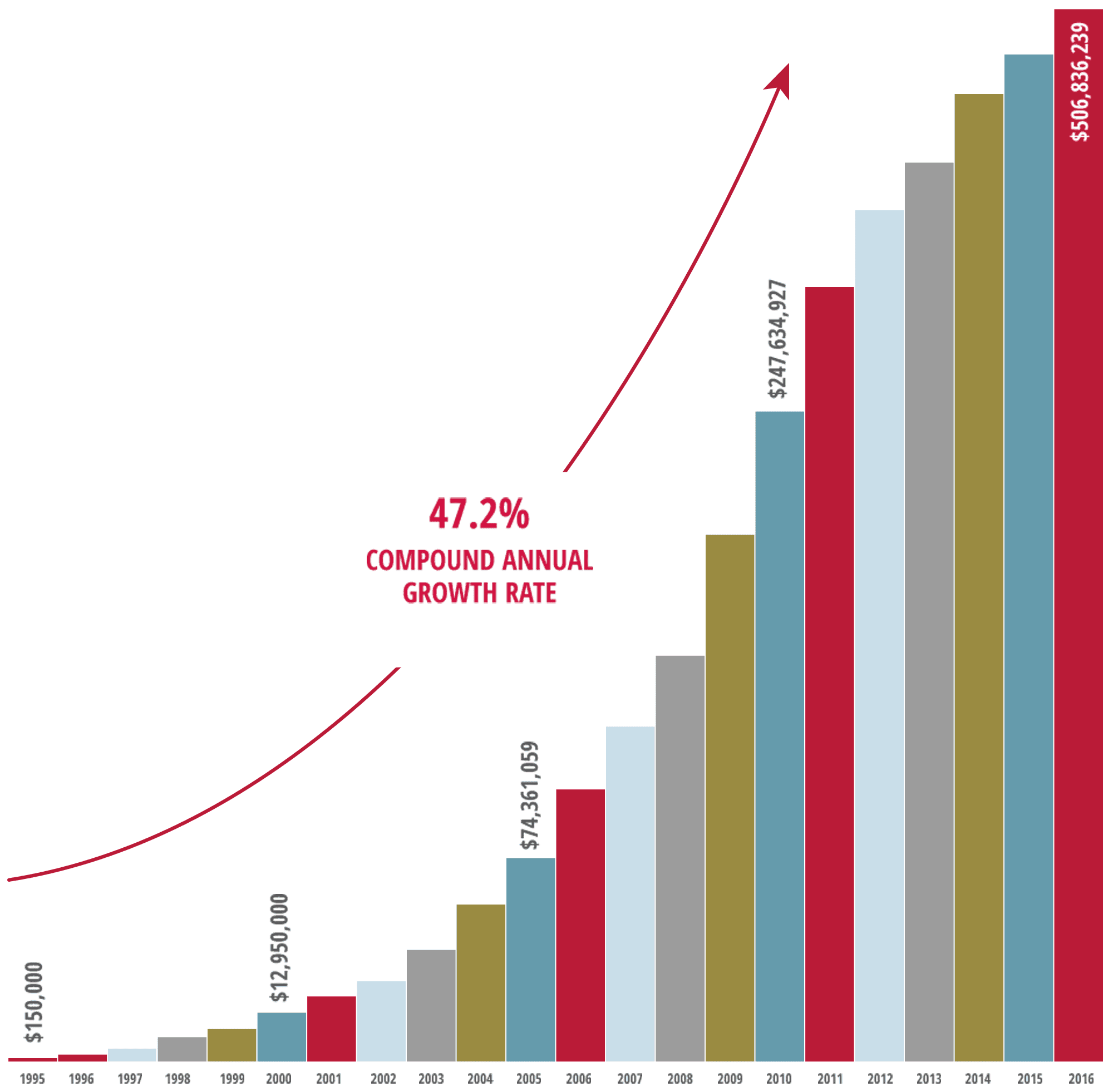 Illustrated column chart of compound annual growth rate