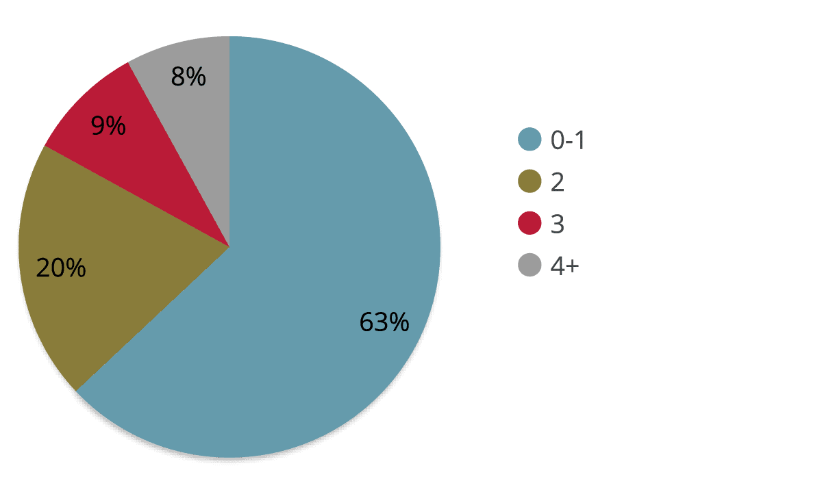 An illustrated pie chart depicting number of dependents data