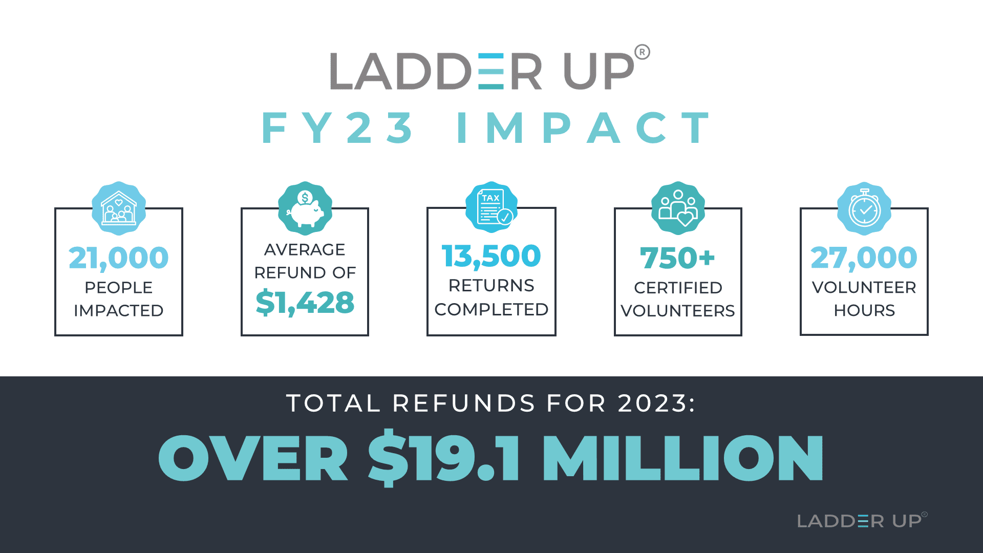 FY23 Impact Poster